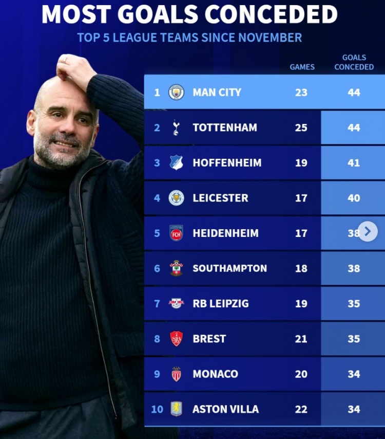11月以來5大聯(lián)賽丟球榜：曼城熱刺44球最多，萊斯特城、維拉在列
