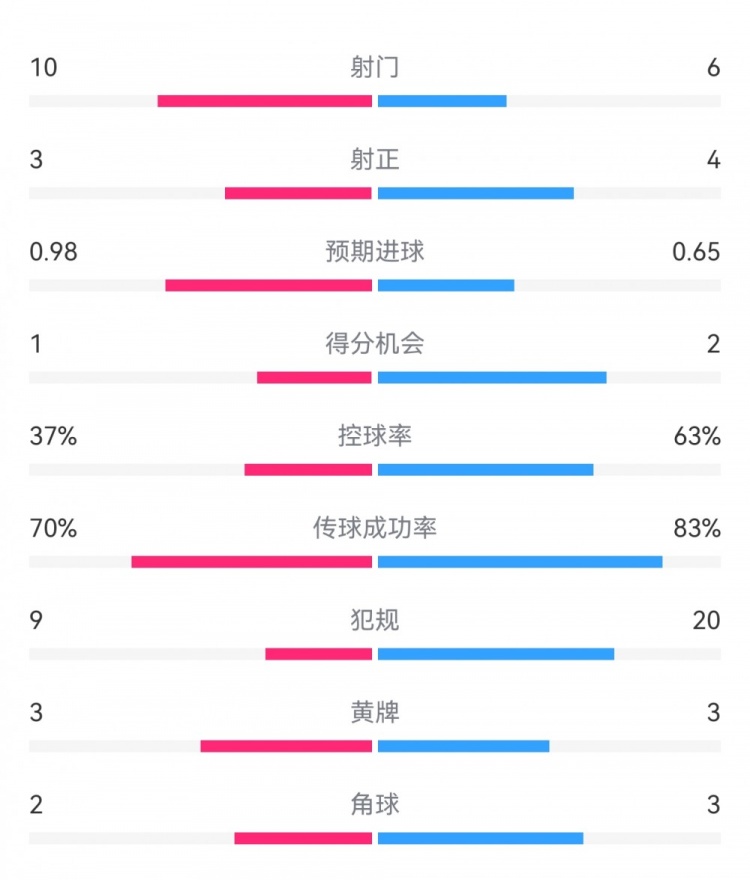 埃弗頓2-2利物浦數(shù)據(jù)：射門10-6，射正3-4，得分機會1-2