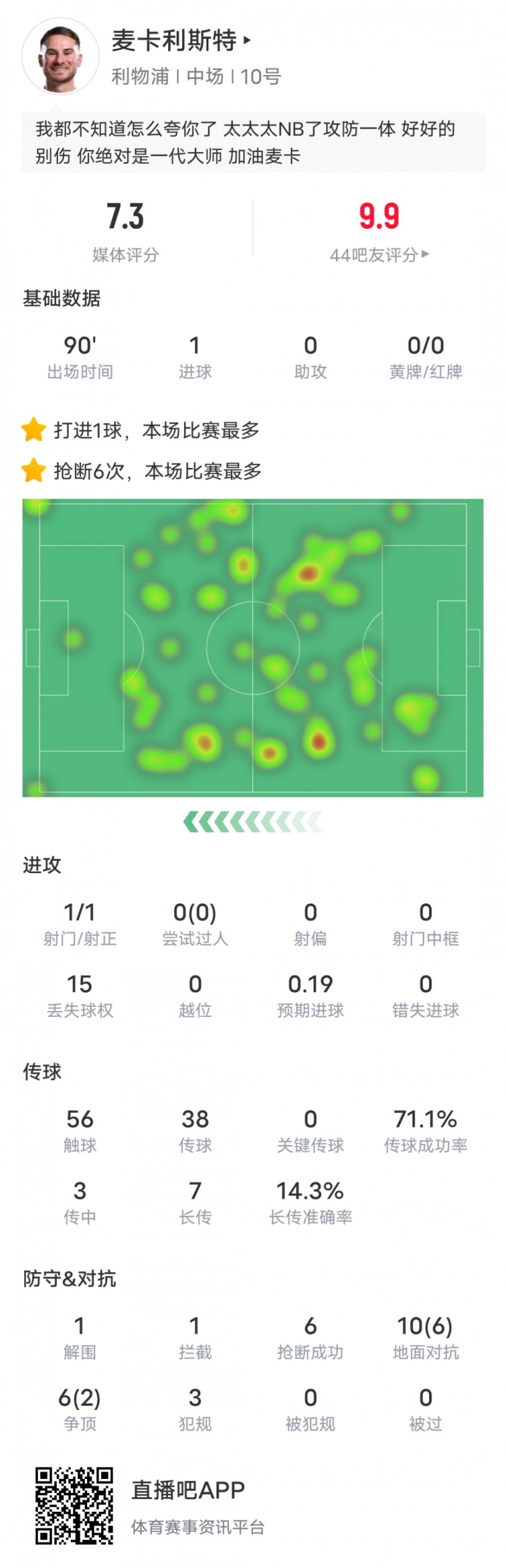 麥卡利斯特本場數(shù)據(jù)：6搶斷全場最多&1進球1解圍1攔截，評分7.3