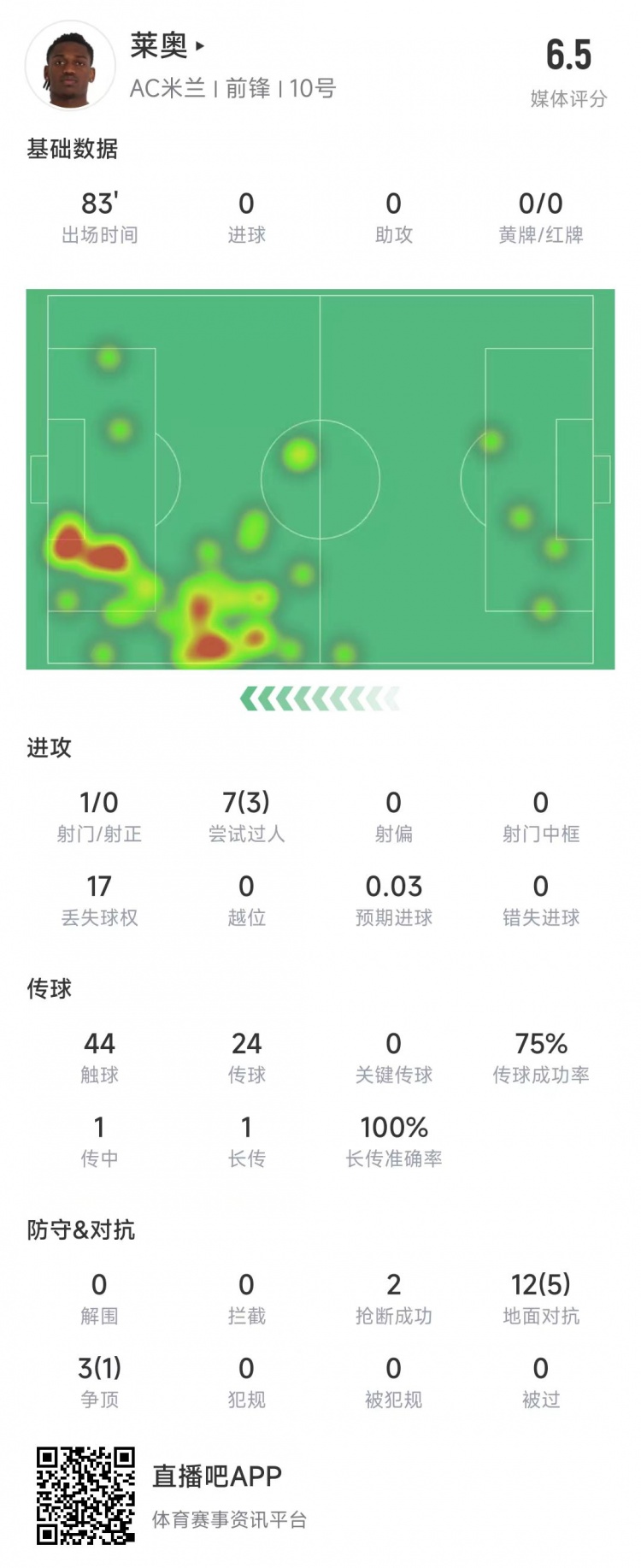 萊奧本場數(shù)據(jù)：1次射門0射正，15次對抗6次成功&獲評6.5分