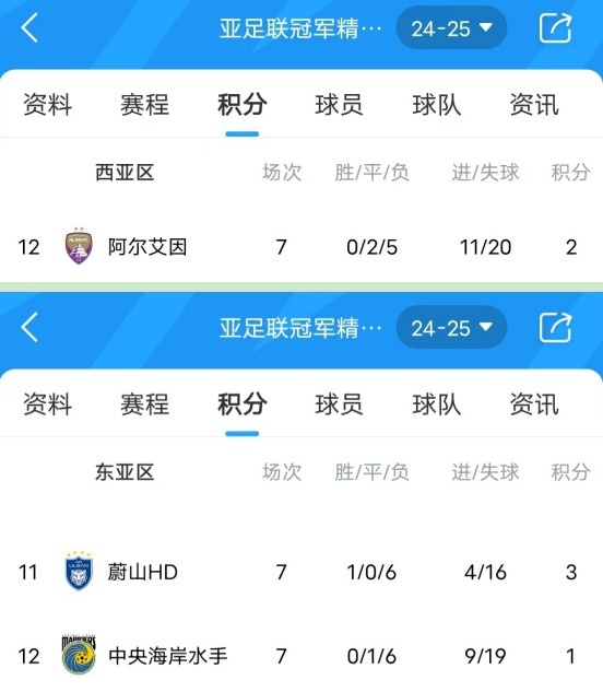 亞冠衛(wèi)冕冠軍阿爾艾因7場(chǎng)不勝，排名西亞區(qū)墊底提前出局