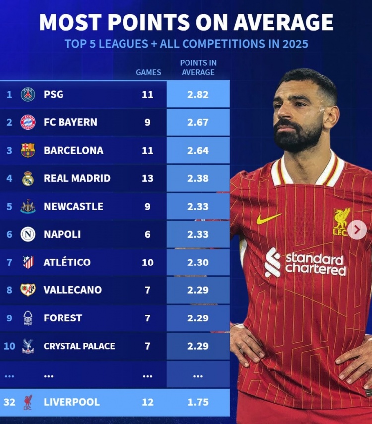 2025五大聯(lián)賽球隊場均拿分榜：巴黎+仁薩皇前四，利物浦第32
