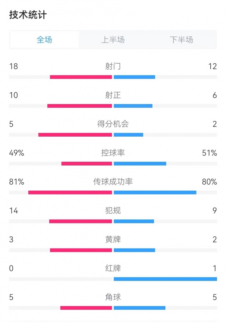 國民vs勝利全場數(shù)據(jù)：射門18-12、射正10-6、得分機會5-2