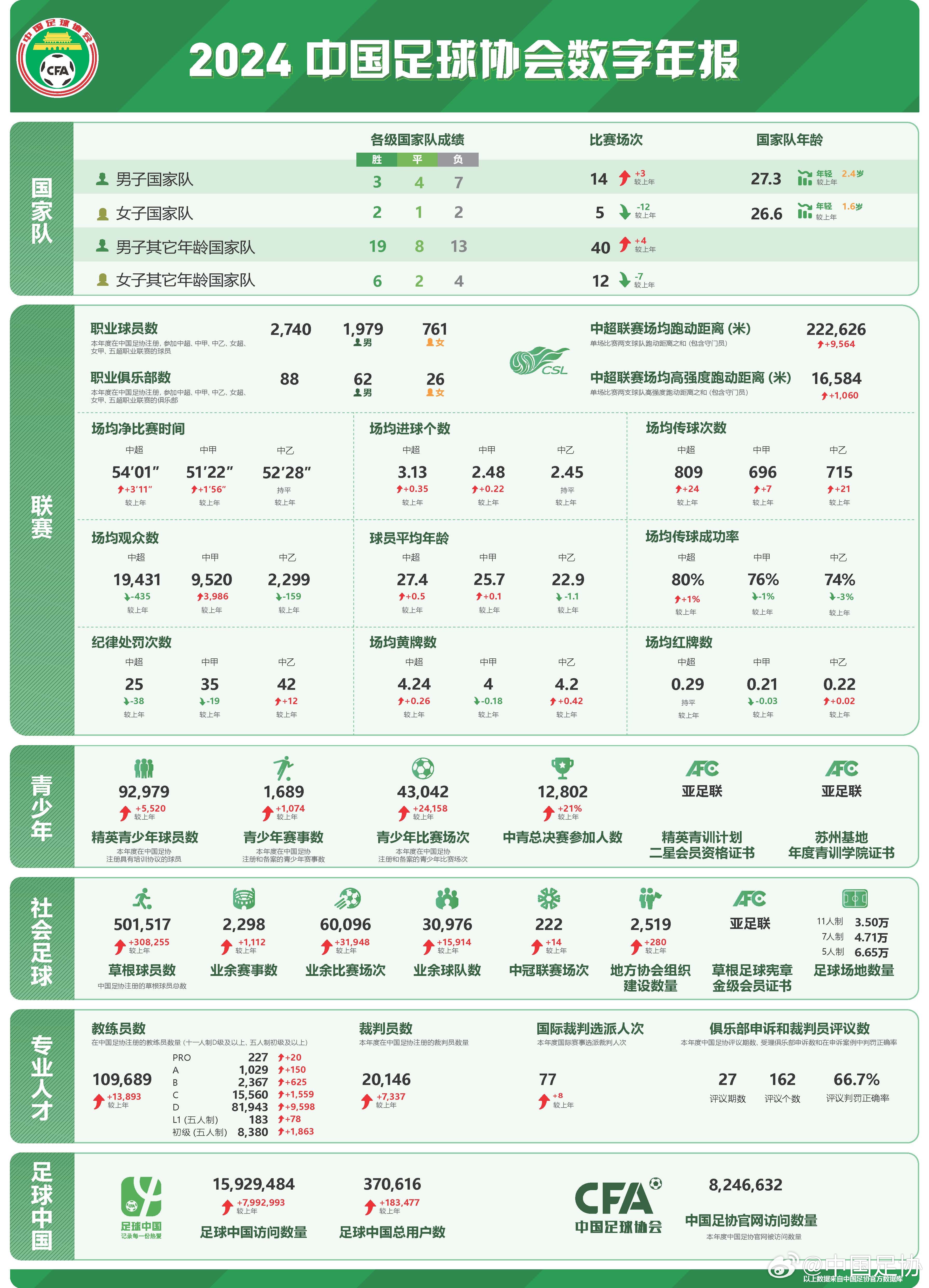 足協(xié)發(fā)布2024數(shù)字年報：男足職業(yè)球員1979人，精英青少年9.2萬