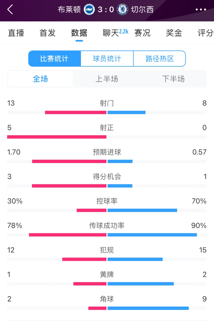 臉都不要了 切爾西全場(chǎng)0射正！布萊頓5射正 射門數(shù)13-8領(lǐng)先藍(lán)軍