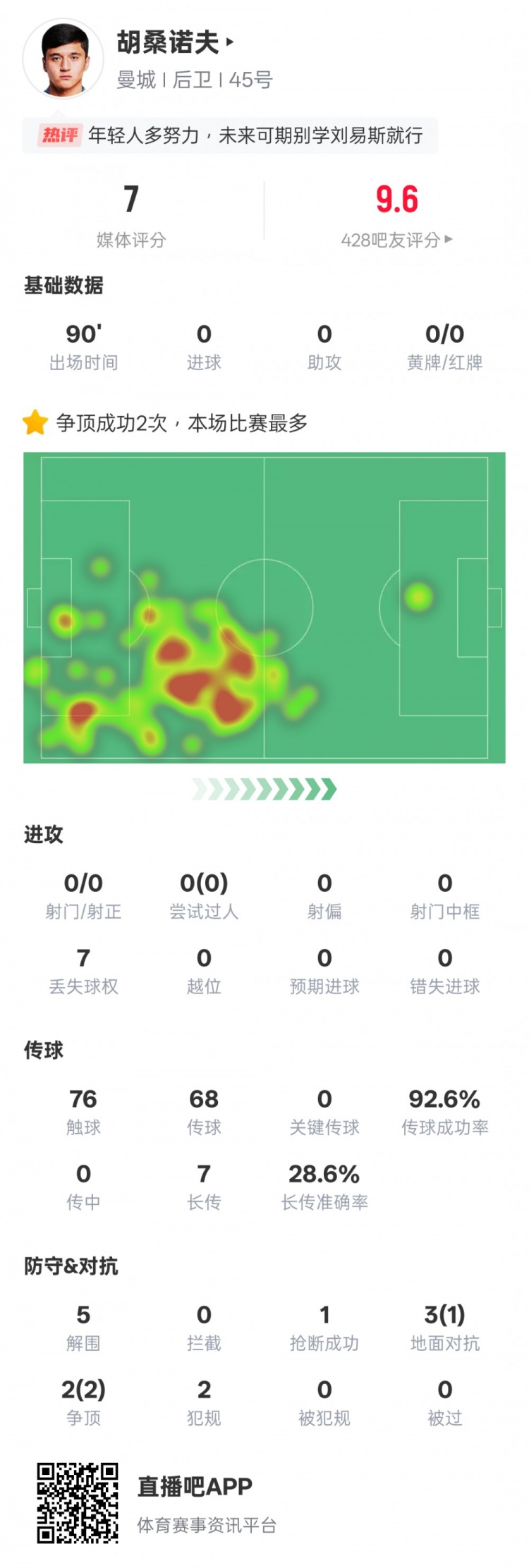 胡桑諾夫本場數(shù)據(jù)：2次爭頂均成功全場最多&5解圍，評分7.0