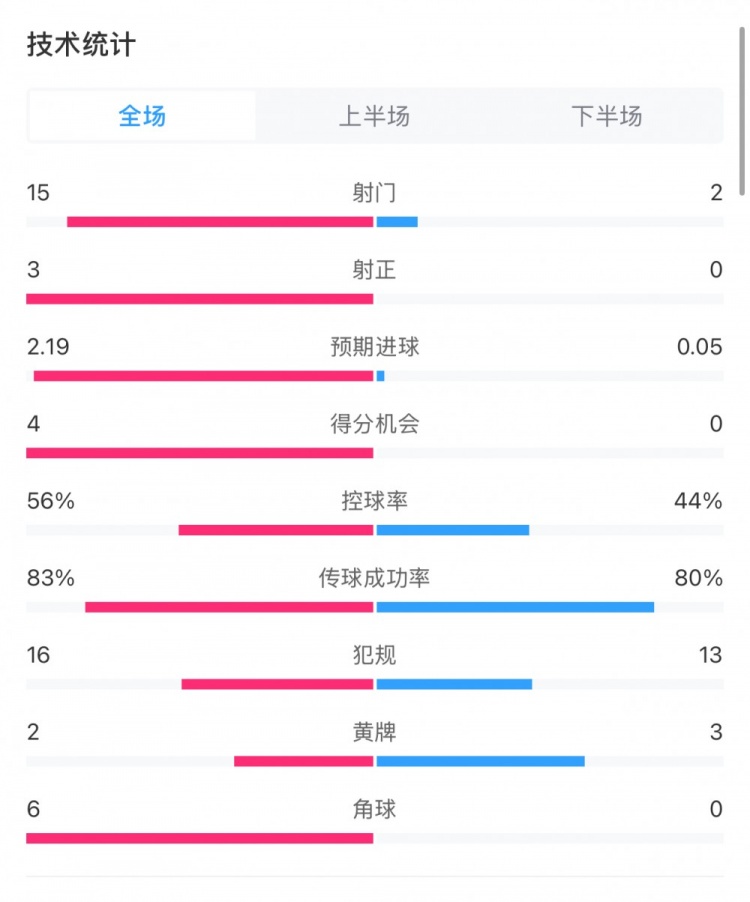 藥廠0-0拜仁全場數(shù)據(jù)：射門15-2，射正3-0，得分機會4-0