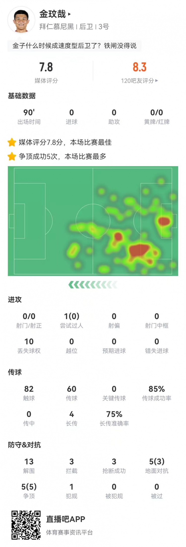 空霸！金玟哉本場13解圍3攔截3搶斷1封堵 10對抗8成功 4長傳3成功