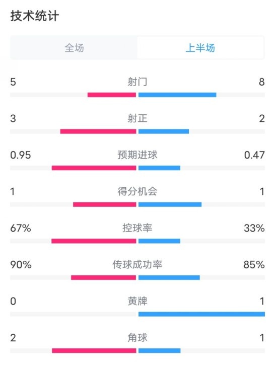 熱刺1-0曼聯(lián)半場(chǎng)數(shù)據(jù)：射門5-8，射正3-2，控球率67%-33%