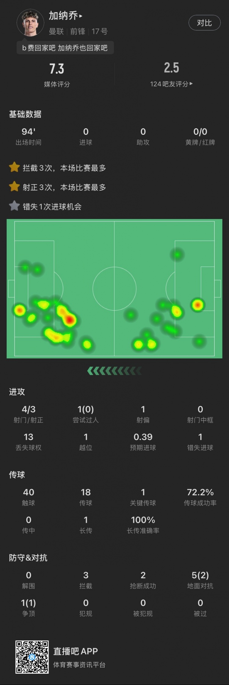 加納喬本場(chǎng)：4射門(mén)3射正，錯(cuò)失1次絕佳機(jī)會(huì)，貢獻(xiàn)3攔截2搶斷