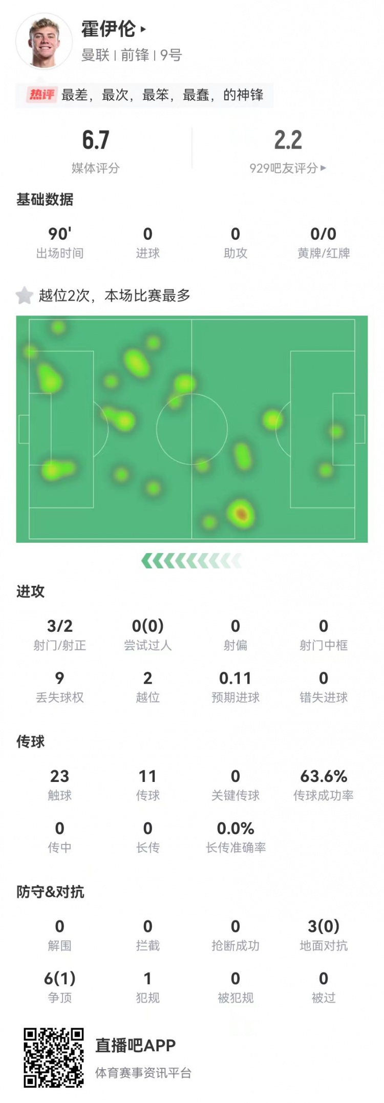 這是大中鋒？霍伊倫本場(chǎng)3射2正 9對(duì)抗僅1成功+2越位 獲評(píng)6.7分