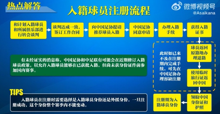 入籍球員注冊流程：必須完成入籍、退籍等10個步驟