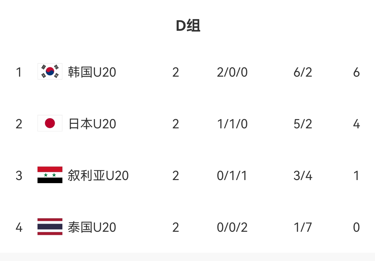 U20亞洲杯D組出線形勢(shì)：日本末輪不敗即晉級(jí)，敘利亞需大勝泰國(guó)