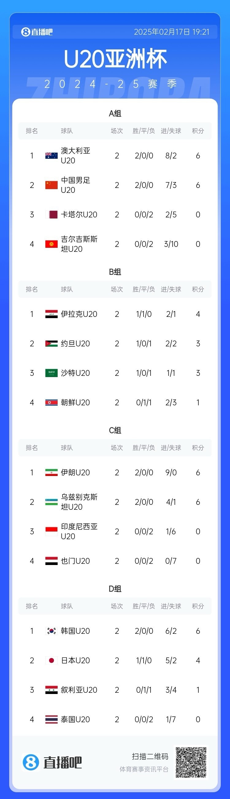 U20亞洲杯小組賽第二輪結(jié)束，中國(guó)、澳大利亞、韓國(guó)等5隊(duì)提前出線