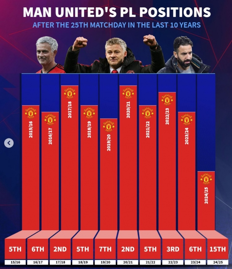 近10年曼聯(lián)英超25輪后排名：此前九年最差第7，本賽季第15