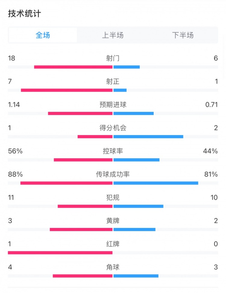 米蘭1-1費(fèi)耶諾德全場數(shù)據(jù)：控球率56%-44%，射門18-6，射正7-1