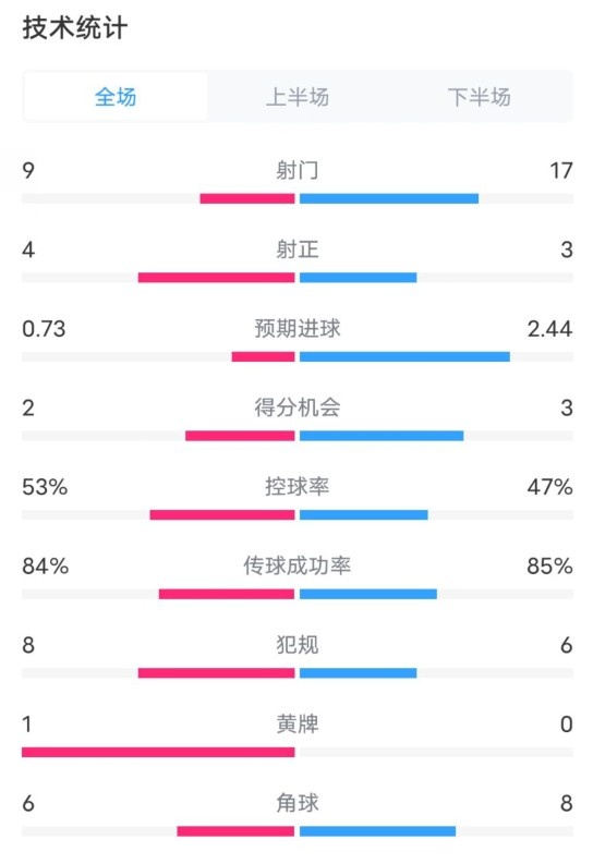 維拉2-2利物浦全場(chǎng)數(shù)據(jù)：射門(mén)9-17，射正4-3，控球率53%-47%