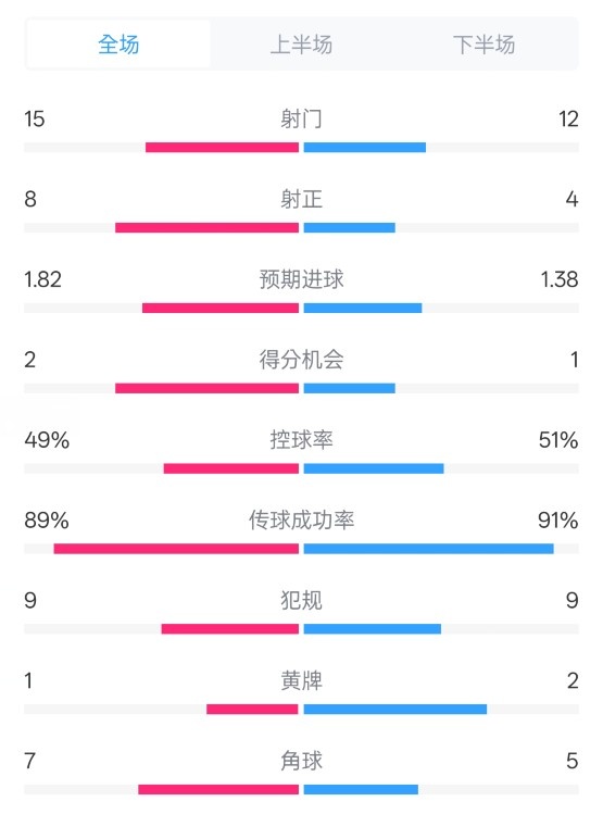 皇馬3-1曼城全場數(shù)據(jù)：射門15-12，射正8-4.控球率49%-51%