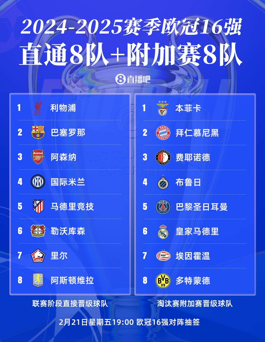 9支球隊近2個賽季皆進(jìn)入歐冠16強：皇薩競、拜仁、槍手、國米在列