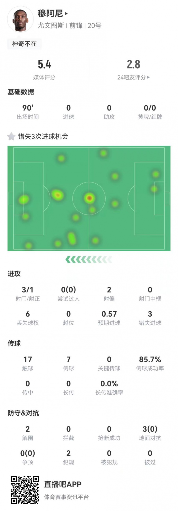 穆阿尼本場3射門3次錯失重大機(jī)會，3對抗0成功 5.4分全場最低