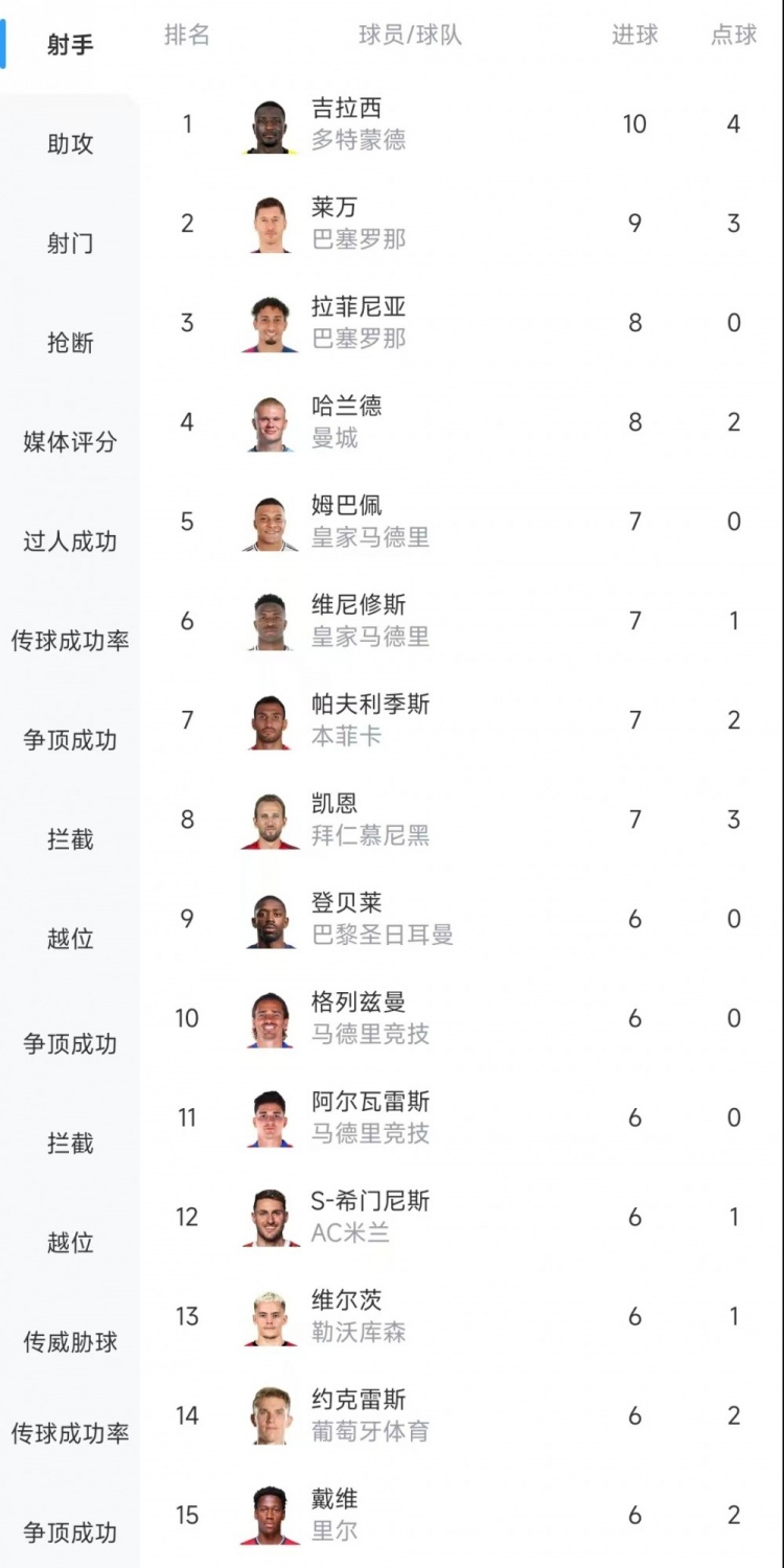 歐冠射手榜：吉拉西10球居首，萊萬9球次席&拉菲尼亞、哈蘭德8球