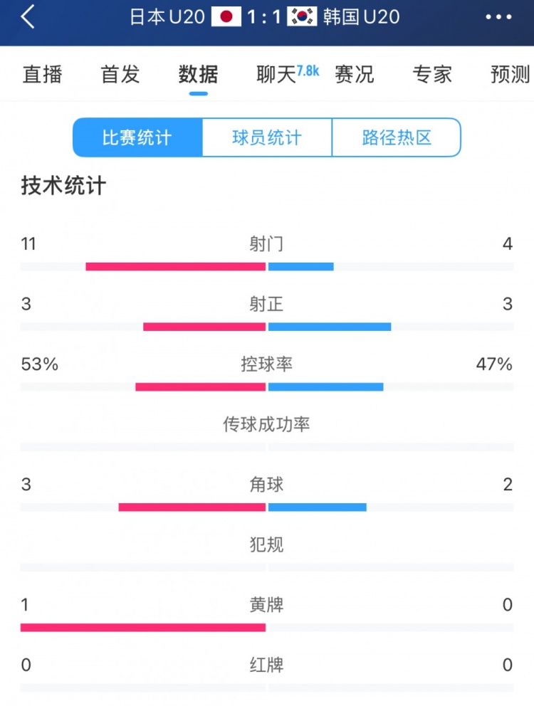 U20亞洲杯日韓戰(zhàn)全場數(shù)據(jù)：射門數(shù)日本11-4領(lǐng)先，但兩隊(duì)均射正3腳