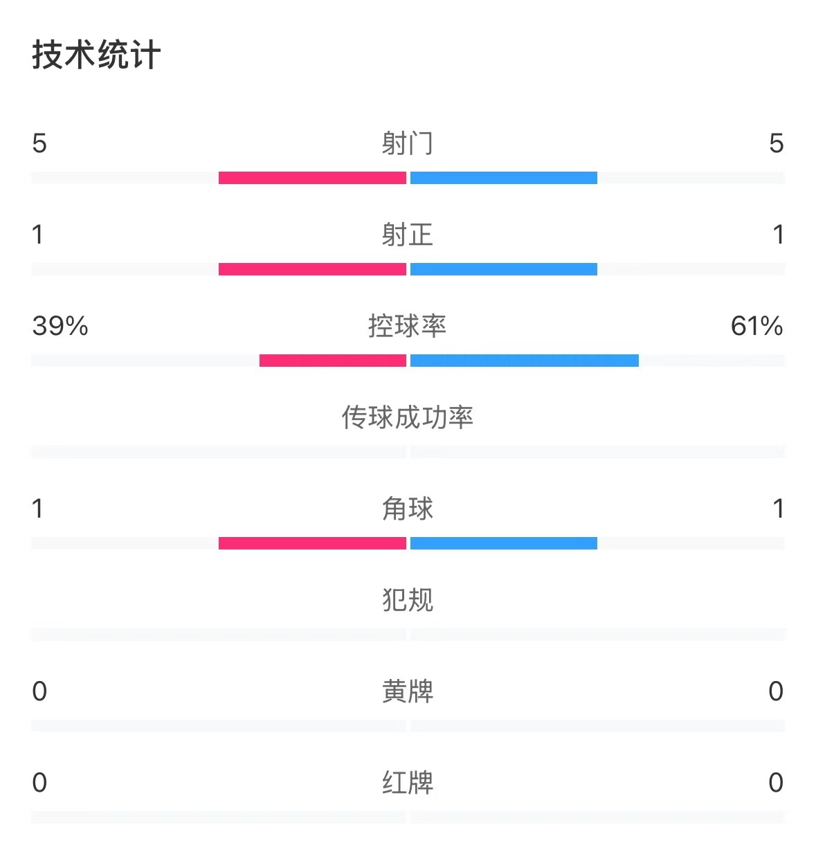 表現(xiàn)亮眼！國青半場控球率超6成，共5次射門&多次創(chuàng)造良機(jī)