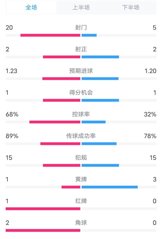 阿森納0-1西漢姆數(shù)據(jù)：射門20-5，射正2-2，紅牌1-0，控球68%-32%