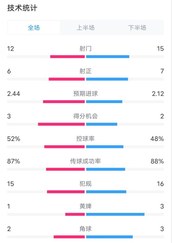 維拉2-1切爾西數據：射門12-15，射正6-7，控球率52%-48%