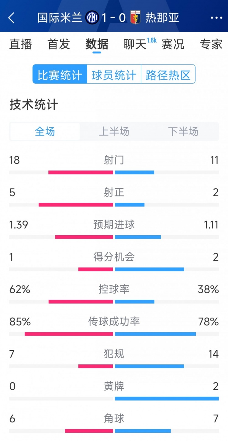 國米1-0熱那亞全場(chǎng)數(shù)據(jù)：射門18-11，射正 5-2，得分機(jī)會(huì)1-2