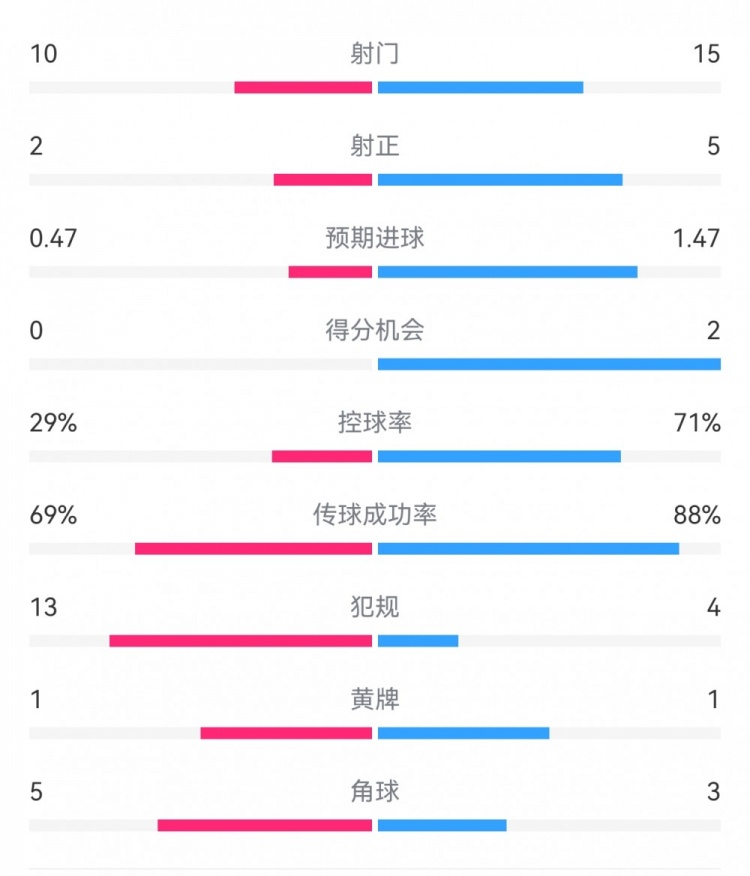 巴薩2-0拉帕數(shù)據(jù)：射門15-10，射正5-2，得分機會2-0，犯規(guī)4-13