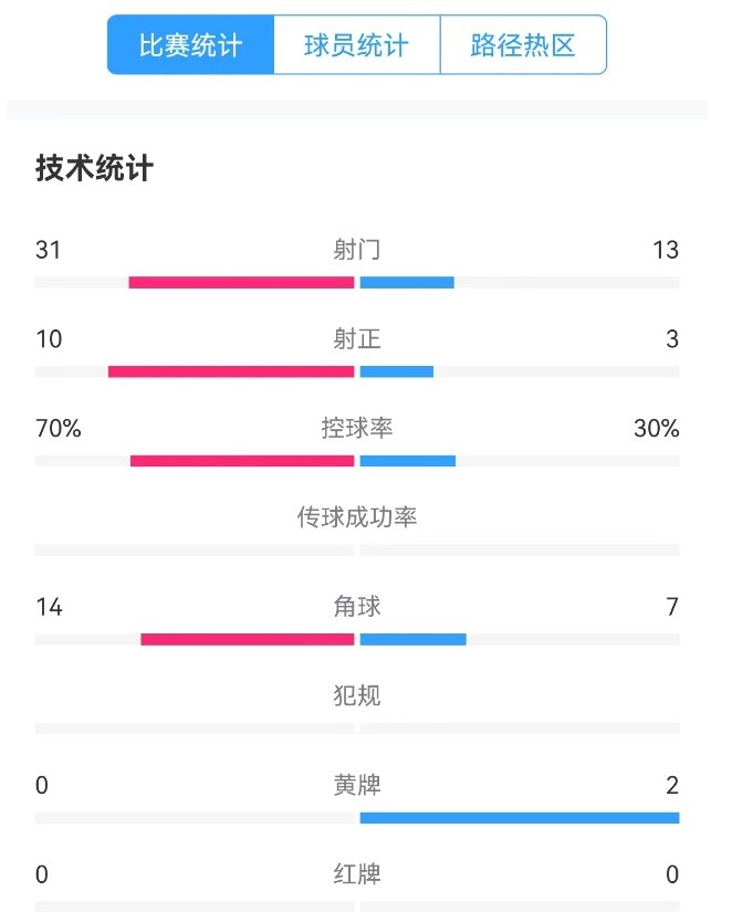 津門虎vs梅州全場數(shù)據(jù)：津門虎控球率達70%，射門數(shù)31-13占優(yōu)