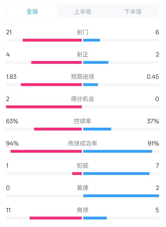 皇馬2-0赫羅納數(shù)據(jù)：射門21-6，射正4-2，控球率63%-37%