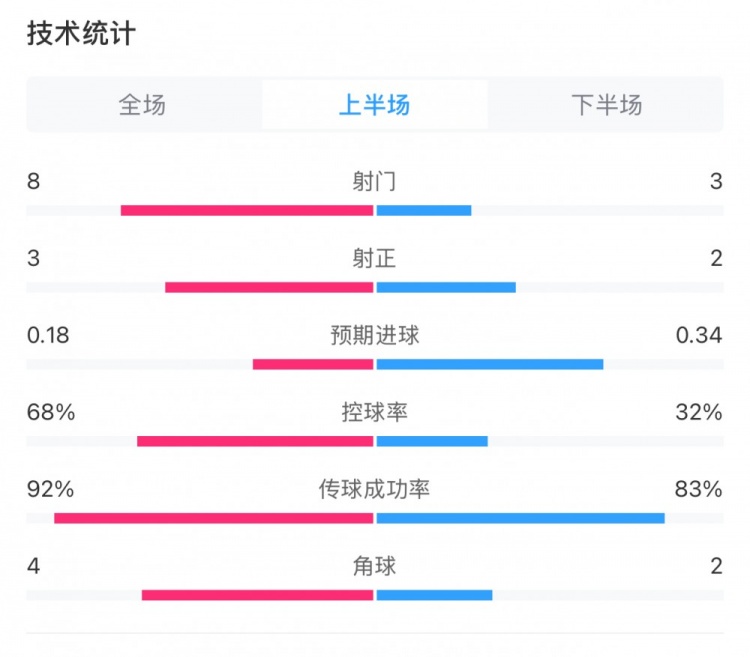 曼城0-2利物浦半場(chǎng)數(shù)據(jù)：控球率68%-32%，射門(mén)8-3，射正3-2