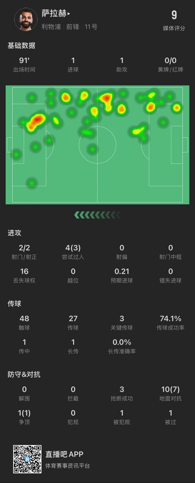 薩拉赫本場：傳射建功！4次過人成功3次，獲評9分全場最高