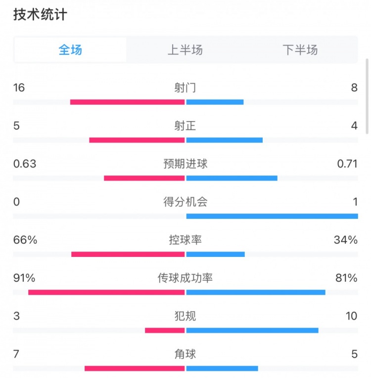 曼城0-2利物浦?jǐn)?shù)據(jù)：控球率66%-34%，射門16-8，射正5-4