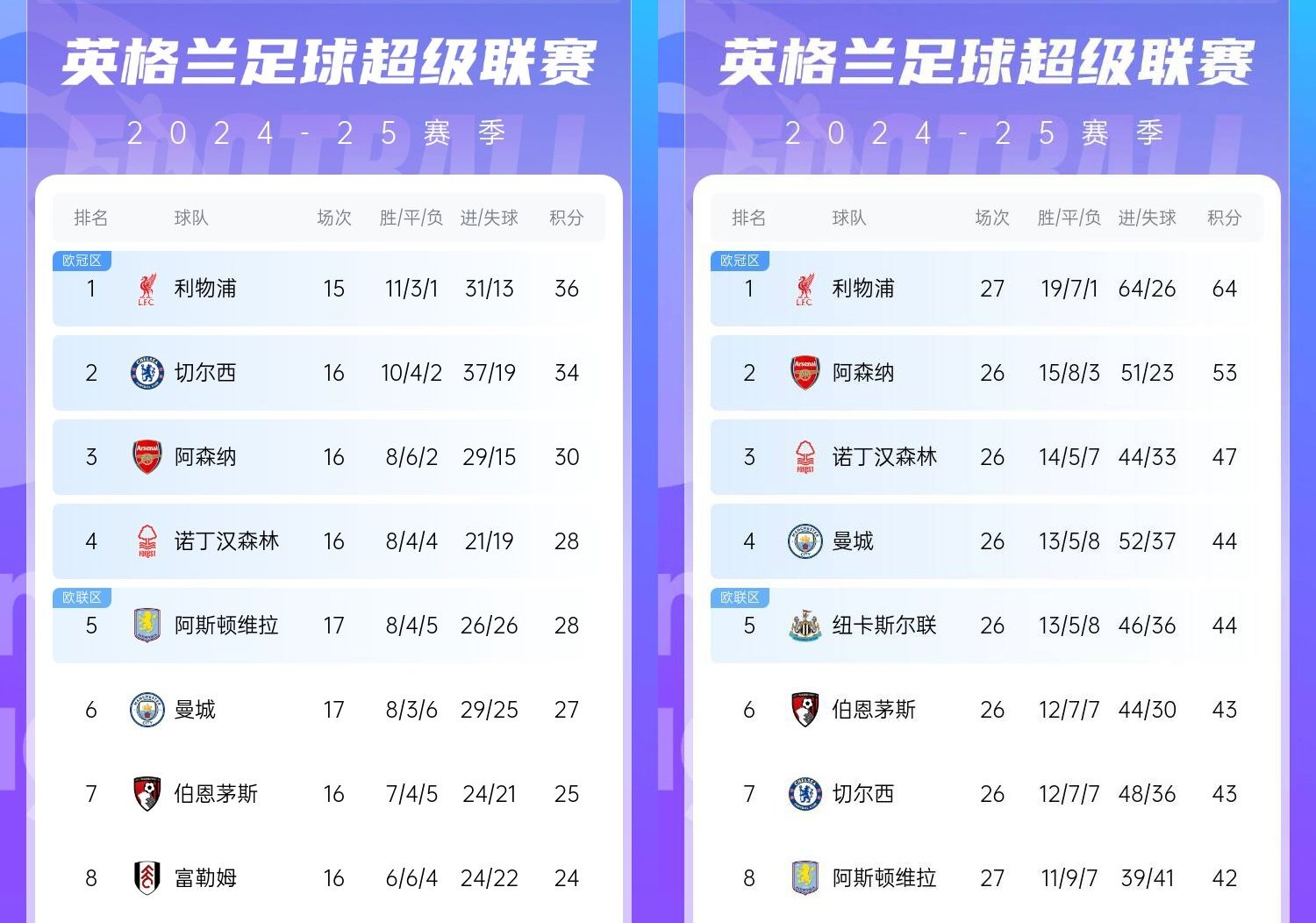 直接爆胎??切爾西從英超第2暴跌到第7，10場僅2勝&從爭冠到爭五