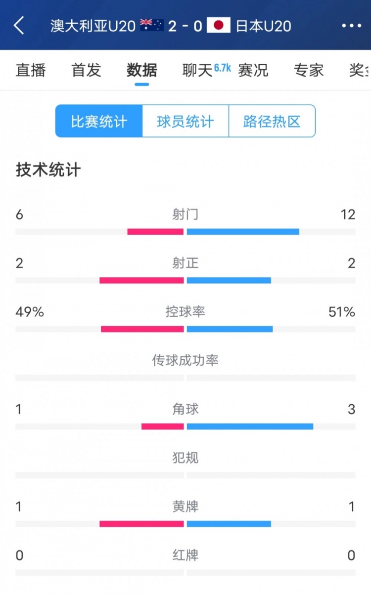 澳洲vs日本全場(chǎng)數(shù)據(jù)：日本隊(duì)射門(mén)次數(shù)兩倍于澳洲，但僅2次射正