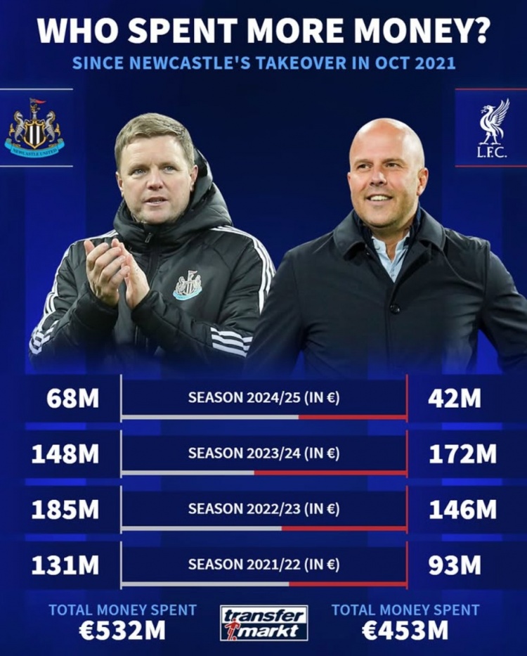 紐卡被沙特收購后4年共投資5.32億歐元，同期利物浦4.53億歐