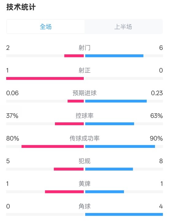 森林半場(chǎng)0-0阿森納數(shù)據(jù)：射門2-6，射正1-0，控球率37%-63%