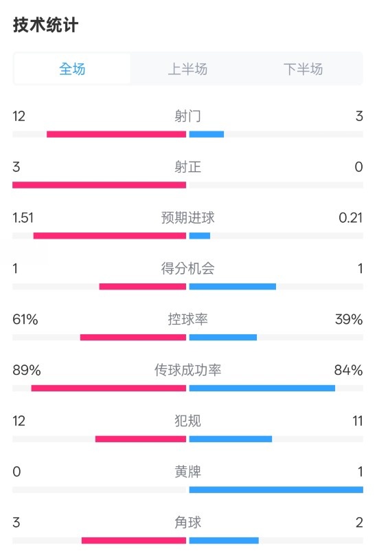 利物浦2-0紐卡全場(chǎng)數(shù)據(jù)：射門(mén)12-3，射正3-0，控球率61%-39%