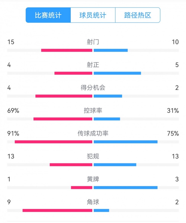 點球告負！尤文恩波利數據：射門15-10，射正4-5，得分機會4-2