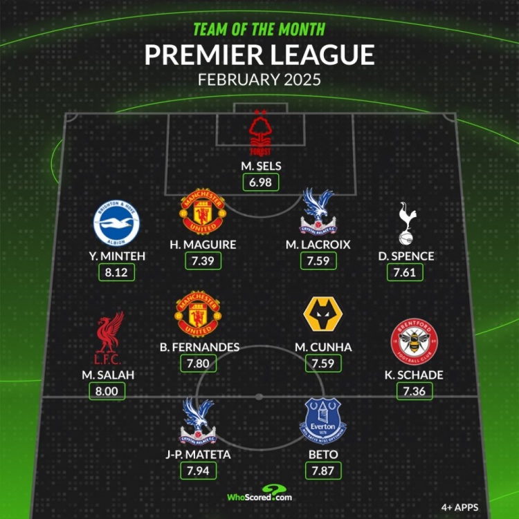 whoscored英超2月最佳陣：薩拉赫、B費領(lǐng)銜，馬奎爾、庫尼亞在列