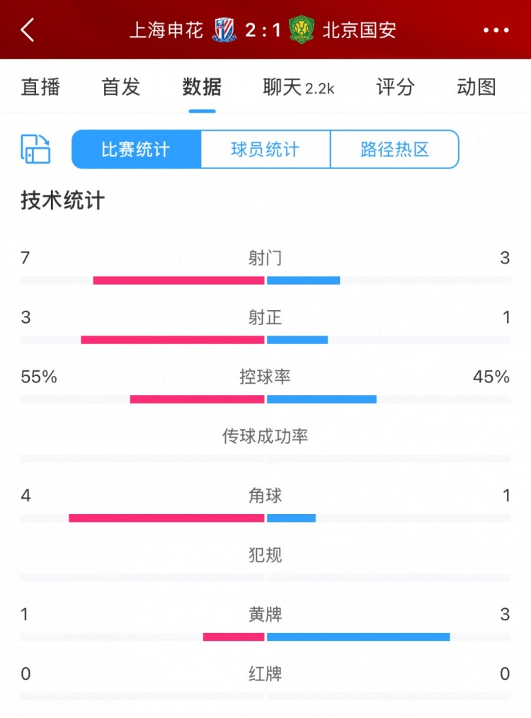 半場數(shù)據(jù)：申花主要數(shù)據(jù)均領(lǐng)先國安，射門7比3、射正3比1占優(yōu)