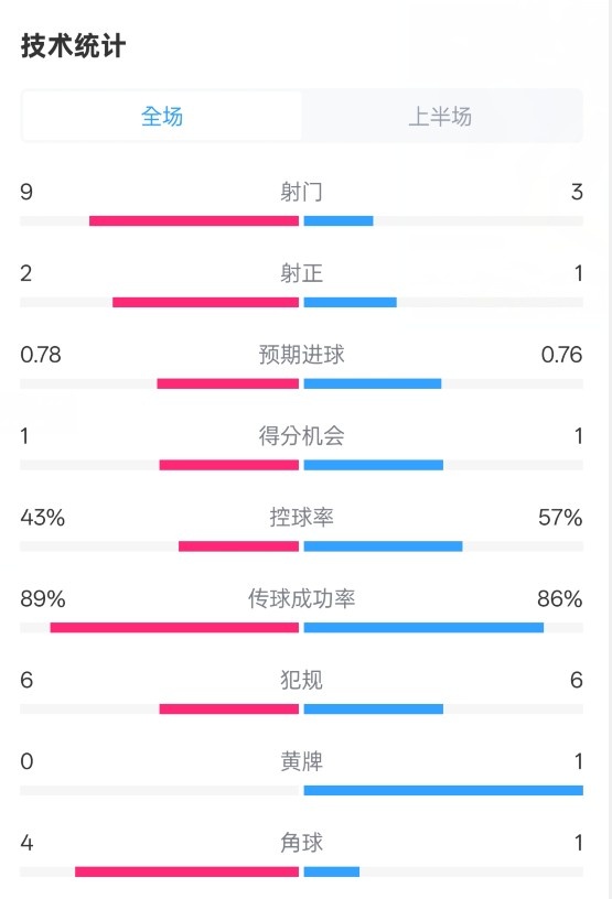 貝蒂斯半場1-1皇馬數(shù)據(jù)：射門9-3。射正2-1，控球率43%-57%