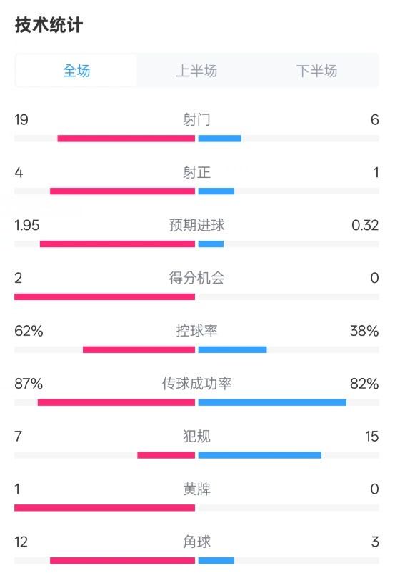 那不勒斯1-1國米數(shù)據(jù)：射門19-6，射正4-1，控球率62%-38%