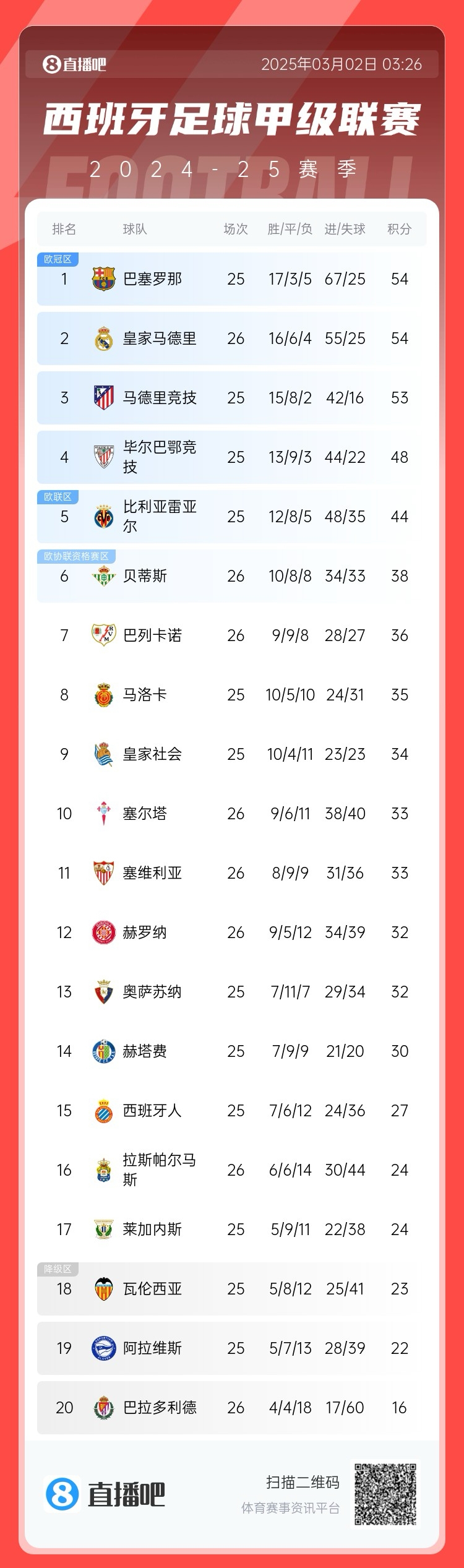 近5輪僅1勝，西甲積分榜：皇馬遭逆轉(zhuǎn)仍排第二，先賽與巴薩同分