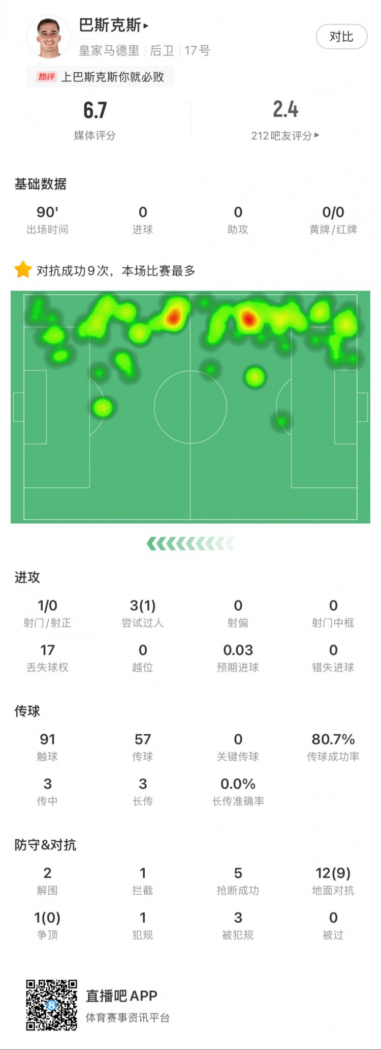 巴斯克斯本場數(shù)據(jù)：9次贏得對抗全場最多，5次搶斷，2次解圍