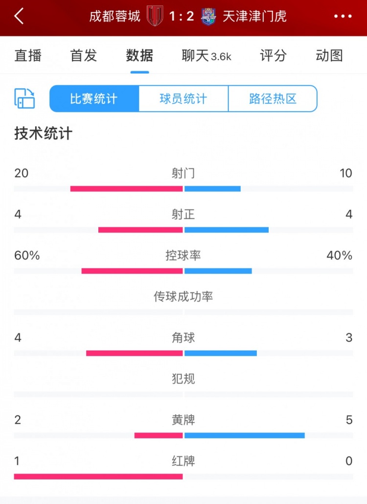 全場(chǎng)數(shù)據(jù)：蓉城六成控球20次射門，津門虎10次射門但最終贏球