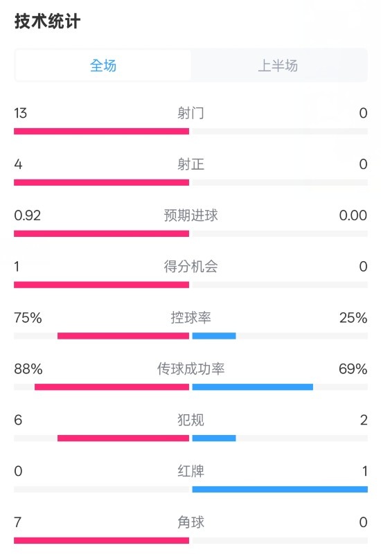 巴薩半場(chǎng)2-0皇社數(shù)據(jù)：射門(mén)13-0，射正4-0，控球75%-25%，紅牌0-1